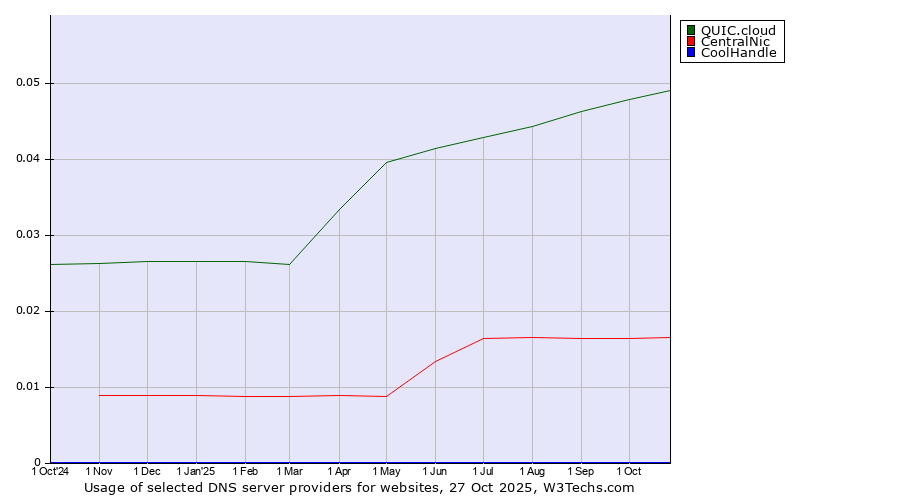 Historical trends in the usage of QUIC.cloud vs. CentralNic vs. CoolHandle