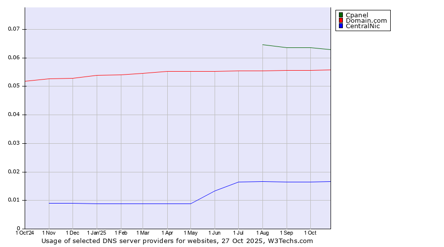 Historical trends in the usage of Cpanel vs. Domain.com vs. CentralNic