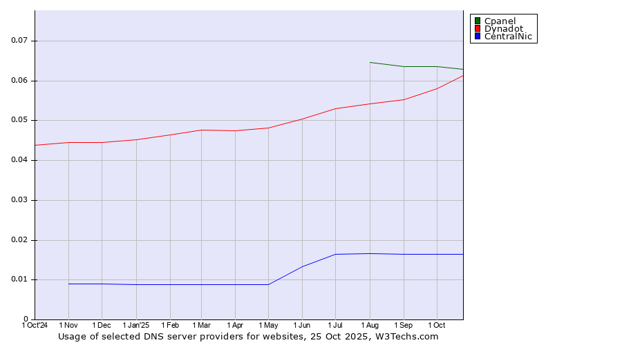 Historical trends in the usage of Cpanel vs. Dynadot vs. CentralNic