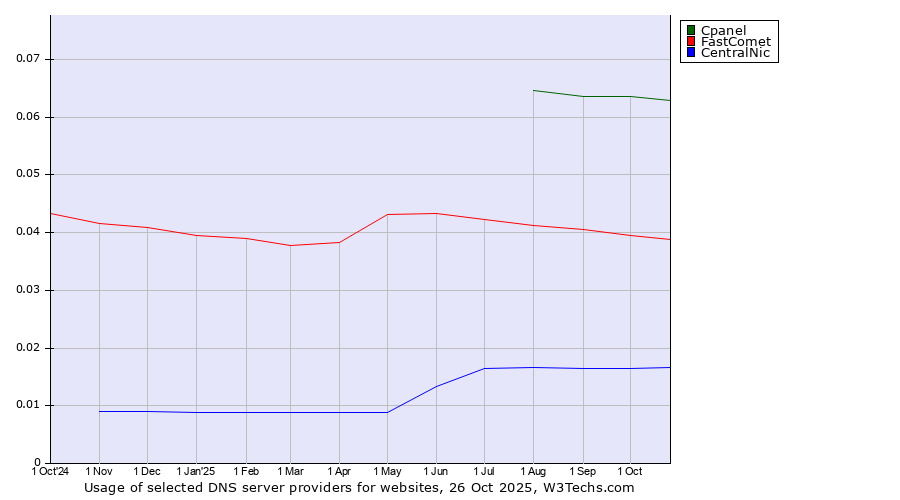 Historical trends in the usage of Cpanel vs. FastComet vs. CentralNic