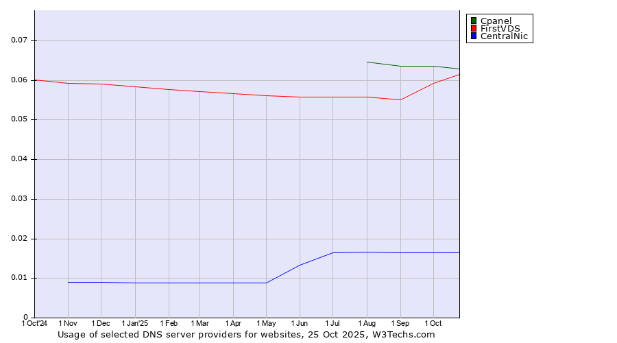 Historical trends in the usage of Cpanel vs. FirstVDS vs. CentralNic