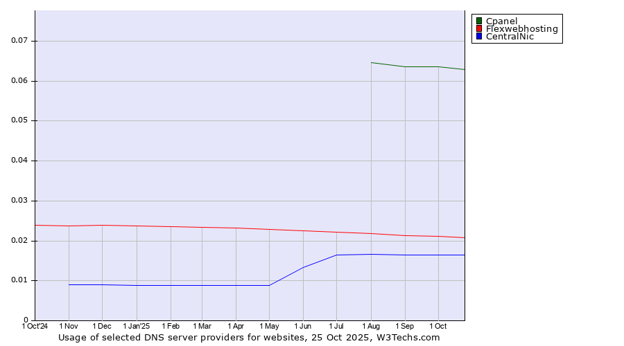 Historical trends in the usage of Cpanel vs. Flexwebhosting vs. CentralNic