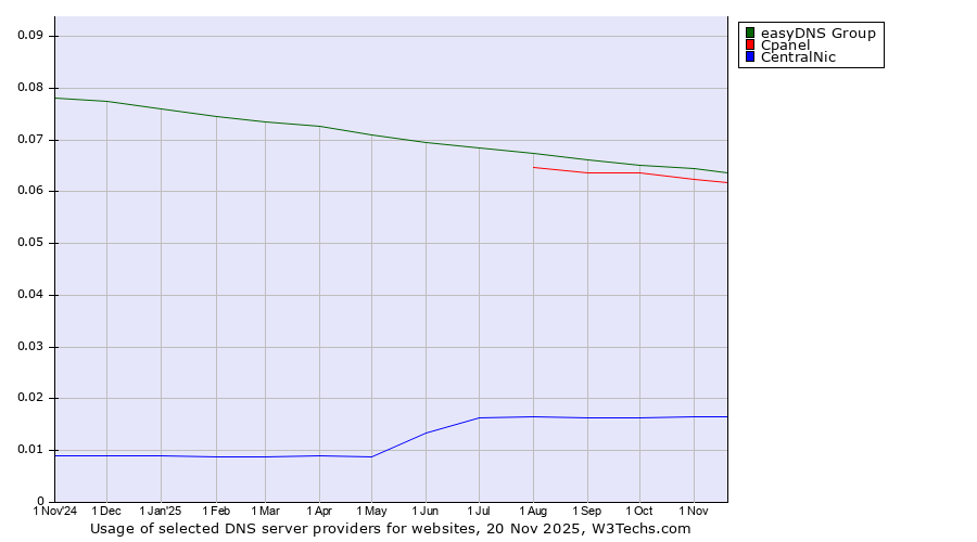 Historical trends in the usage of easyDNS Group vs. Cpanel vs. CentralNic