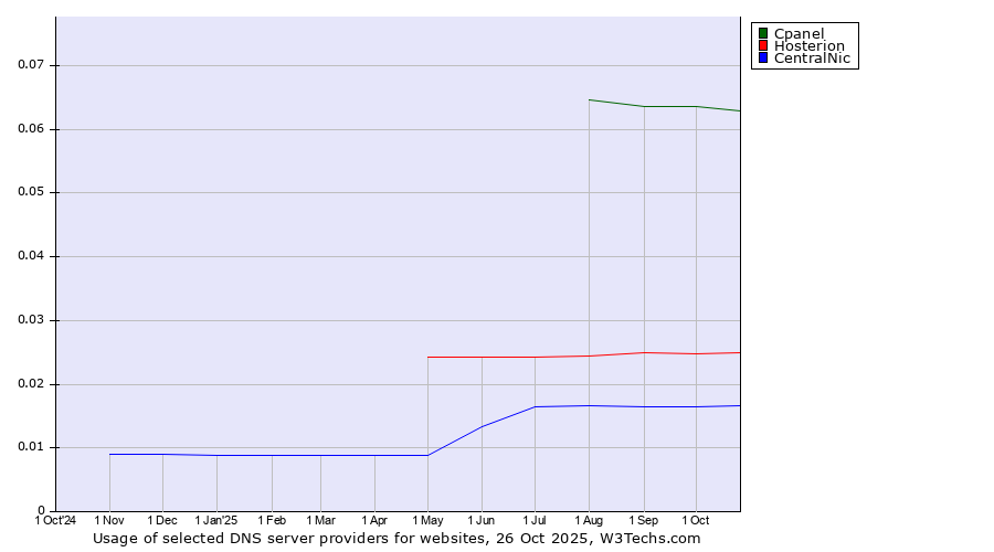 Historical trends in the usage of Cpanel vs. Hosterion vs. CentralNic