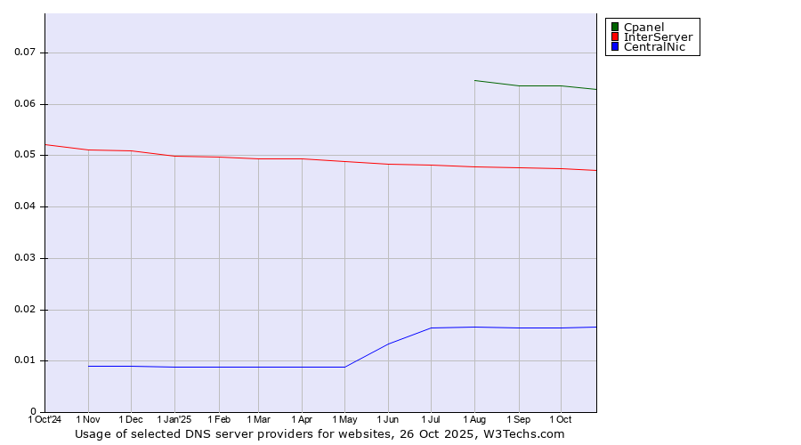 Historical trends in the usage of Cpanel vs. InterServer vs. CentralNic