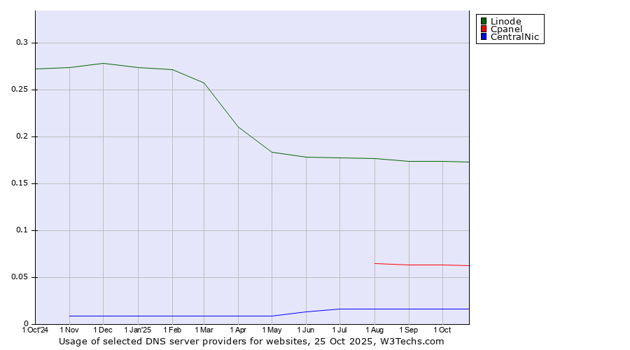 Historical trends in the usage of Linode vs. Cpanel vs. CentralNic