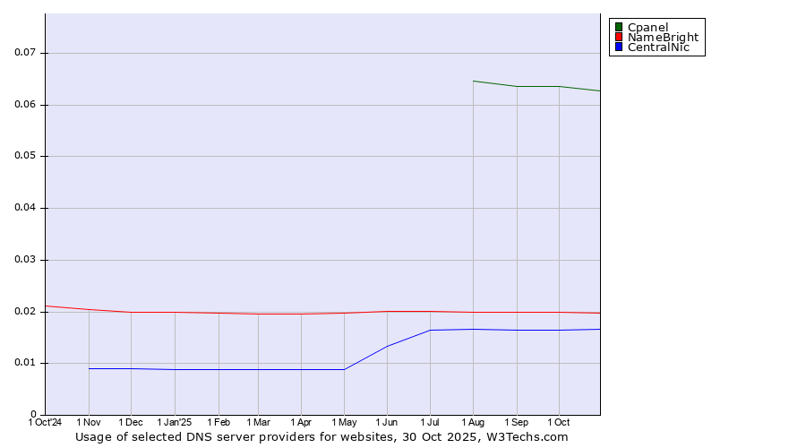 Historical trends in the usage of Cpanel vs. NameBright vs. CentralNic