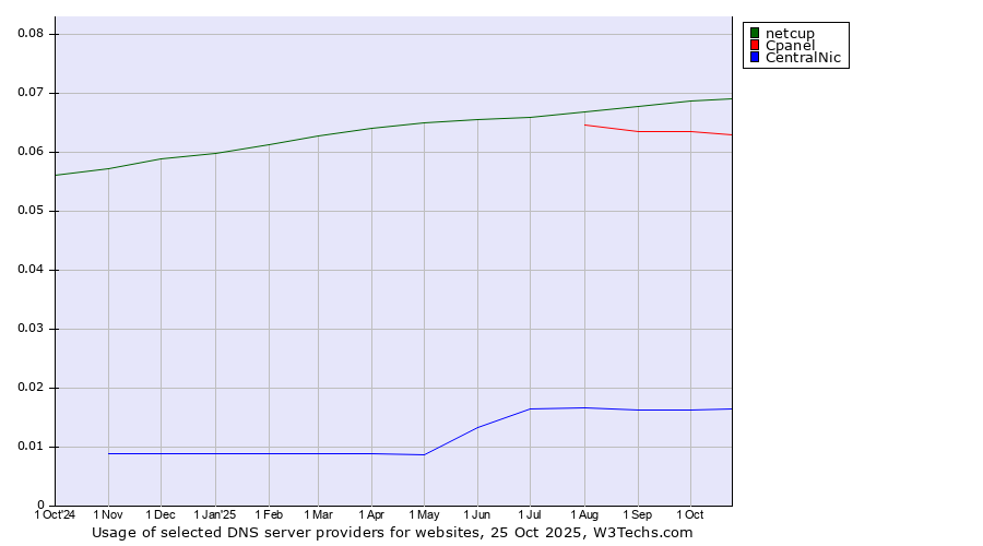 Historical trends in the usage of netcup vs. Cpanel vs. CentralNic