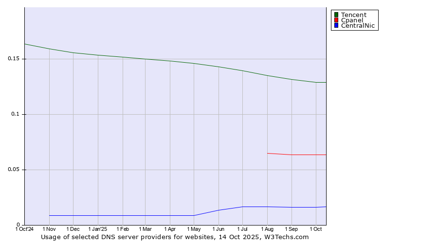 Historical trends in the usage of Tencent vs. Cpanel vs. CentralNic
