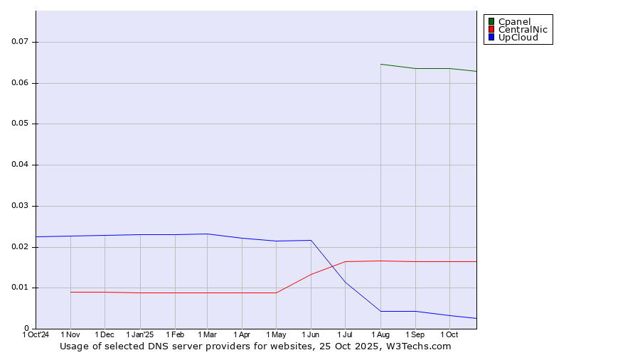Historical trends in the usage of Cpanel vs. CentralNic vs. UpCloud
