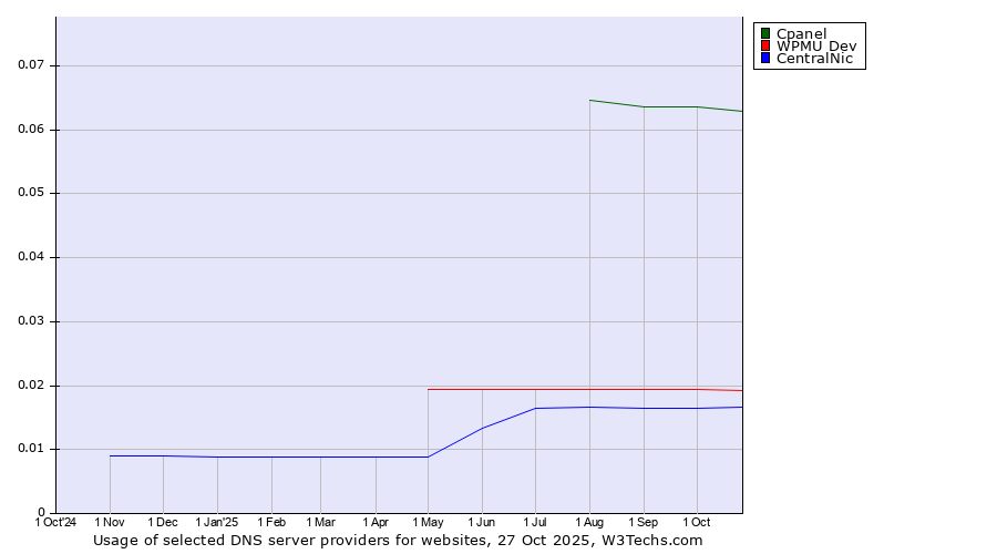 Historical trends in the usage of Cpanel vs. WPMU Dev vs. CentralNic