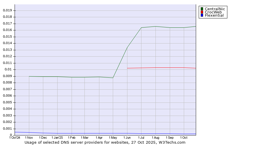 Historical trends in the usage of CentralNic vs. CrocWeb vs. Flexential