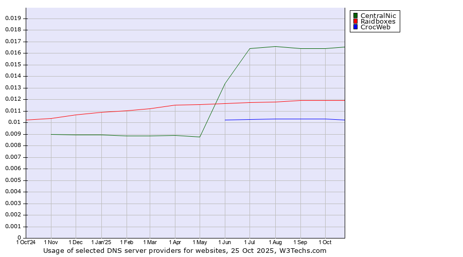 Historical trends in the usage of CentralNic vs. Raidboxes vs. CrocWeb