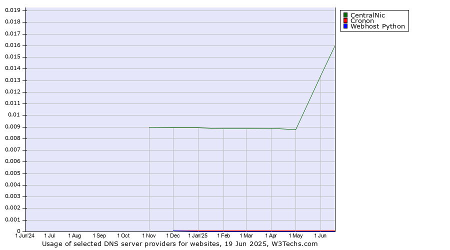 Historical trends in the usage of CentralNic vs. Cronon vs. Webhost Python