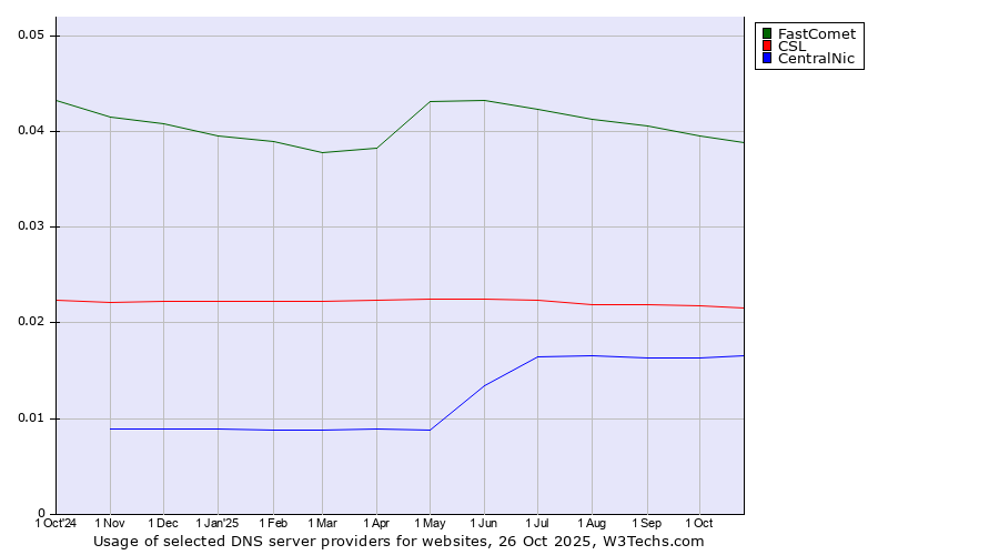 Historical trends in the usage of FastComet vs. CSL vs. CentralNic
