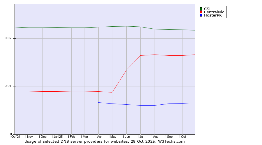 Historical trends in the usage of CSL vs. CentralNic vs. HosterPK