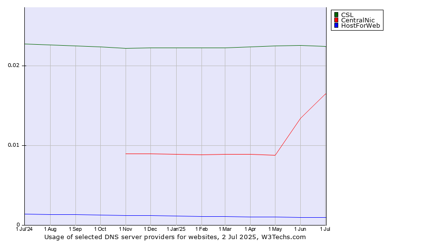 Historical trends in the usage of CSL vs. CentralNic vs. HostForWeb