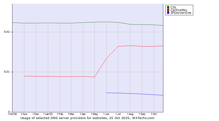 Historical trends in the usage of CSL vs. CentralNic vs. IPServerOne