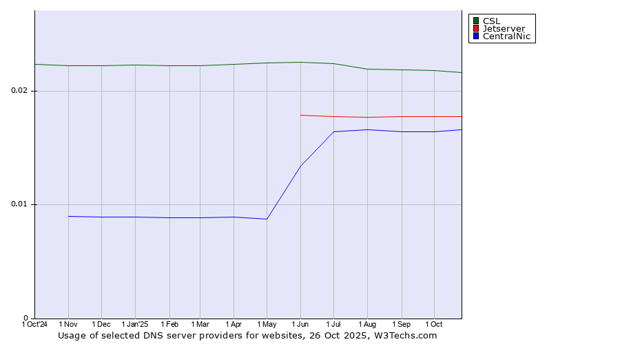 Historical trends in the usage of CSL vs. Jetserver vs. CentralNic