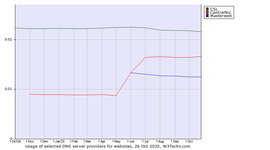 Historical trends in the usage of CSL vs. CentralNic vs. Masterweb