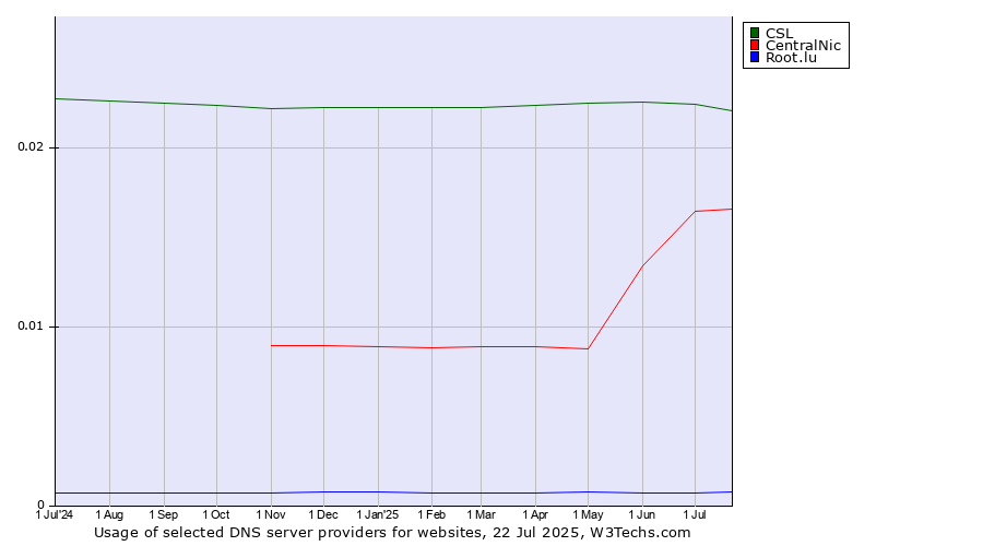 Historical trends in the usage of CSL vs. CentralNic vs. Root.lu