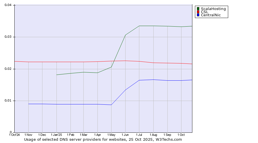 Historical trends in the usage of ScalaHosting vs. CSL vs. CentralNic