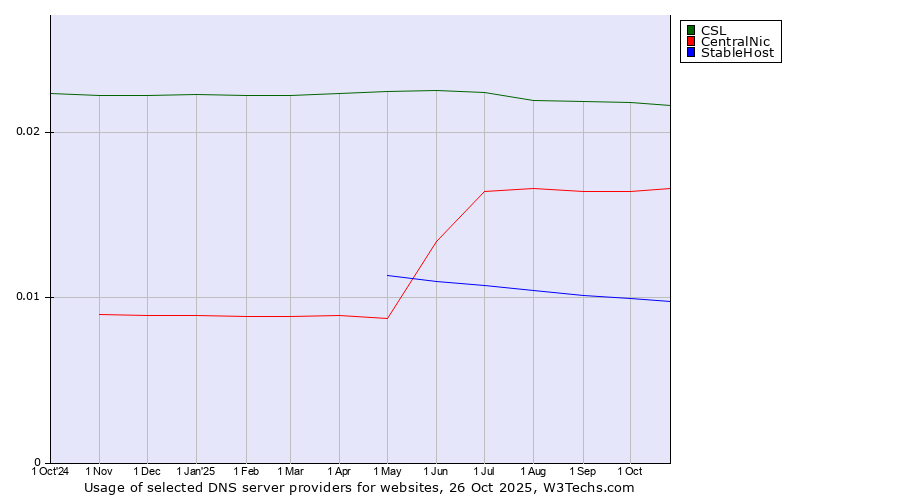Historical trends in the usage of CSL vs. CentralNic vs. StableHost