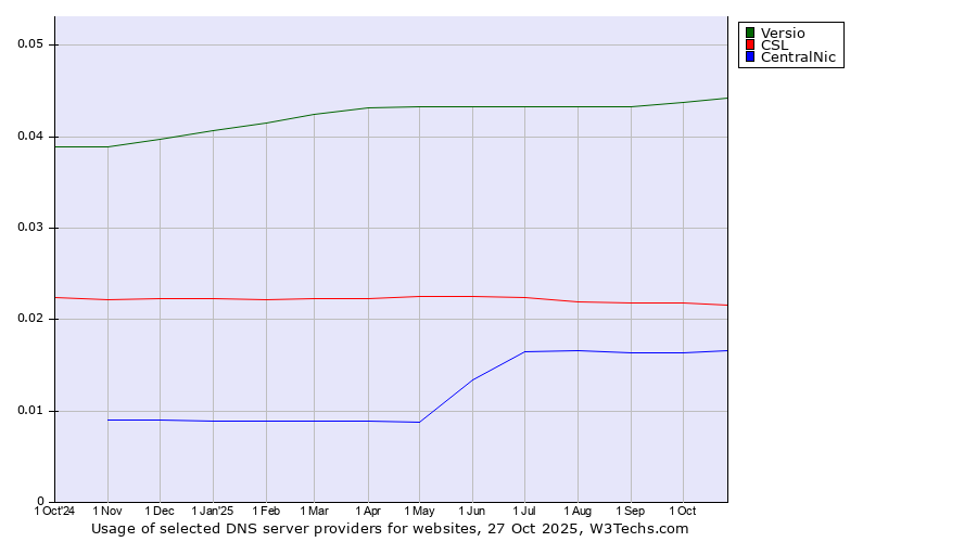 Historical trends in the usage of Versio vs. CSL vs. CentralNic
