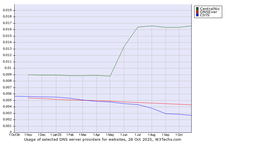 Historical trends in the usage of CentralNic vs. DNSEver vs. CtrlS