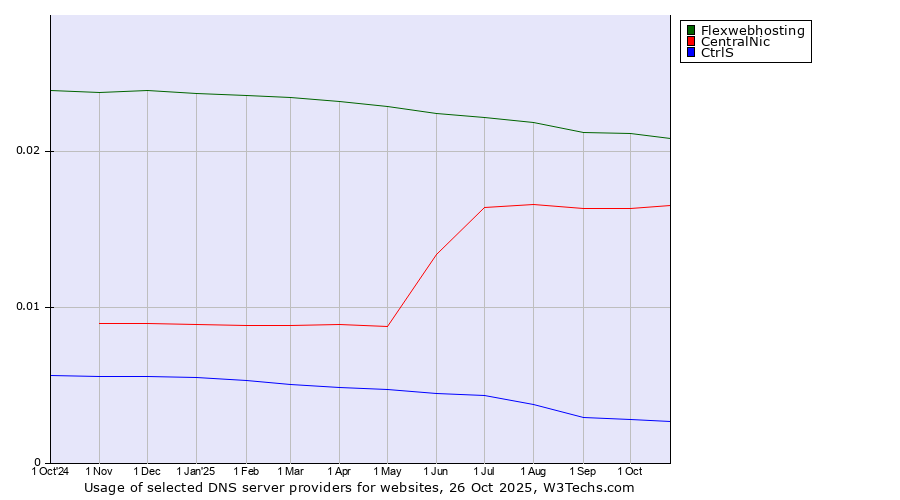 Historical trends in the usage of Flexwebhosting vs. CentralNic vs. CtrlS