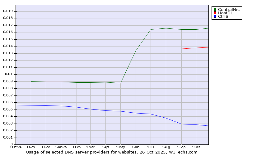 Historical trends in the usage of CentralNic vs. HostDL vs. CtrlS