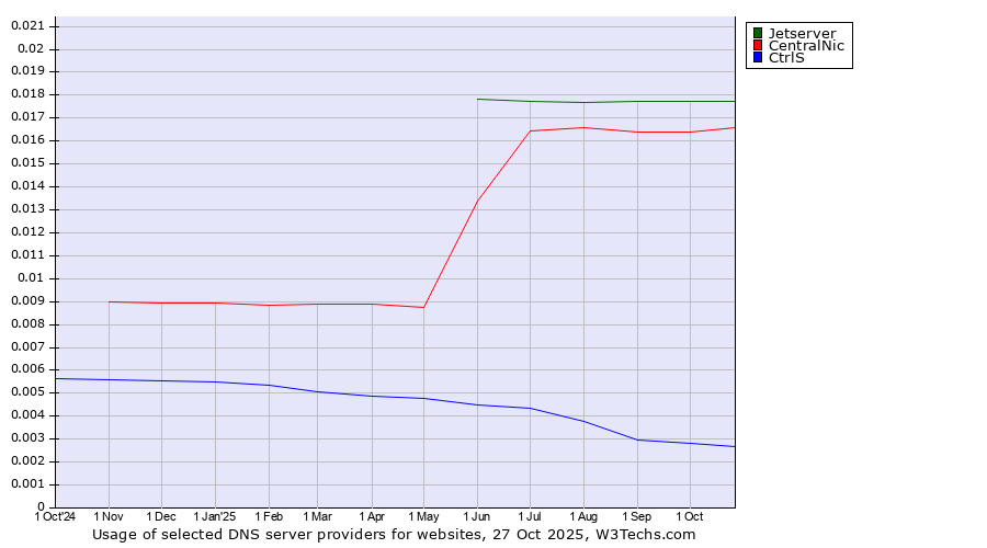 Historical trends in the usage of Jetserver vs. CentralNic vs. CtrlS