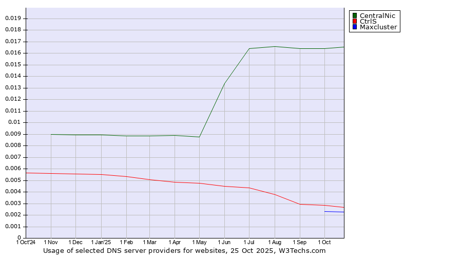 Historical trends in the usage of CentralNic vs. CtrlS vs. Maxcluster