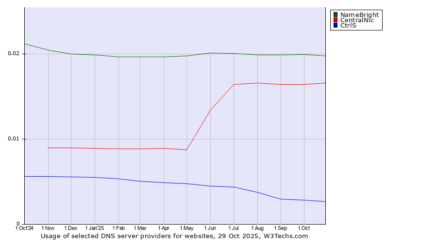 Historical trends in the usage of NameBright vs. CentralNic vs. CtrlS