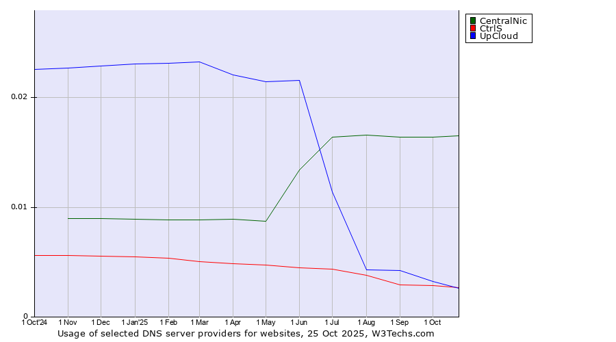 Historical trends in the usage of CentralNic vs. UpCloud vs. CtrlS