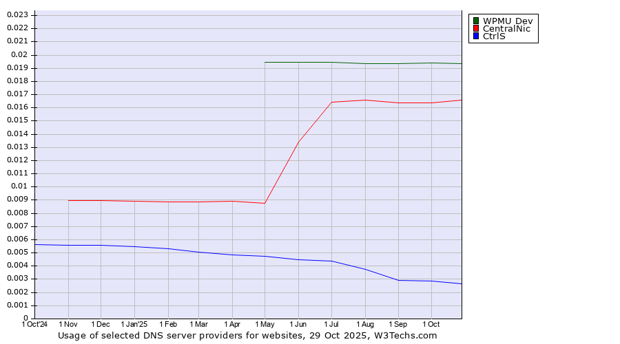 Historical trends in the usage of WPMU Dev vs. CentralNic vs. CtrlS