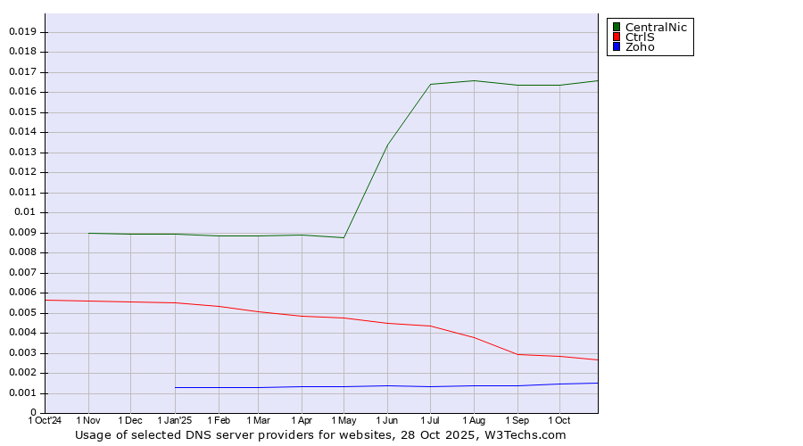Historical trends in the usage of CentralNic vs. CtrlS vs. Zoho