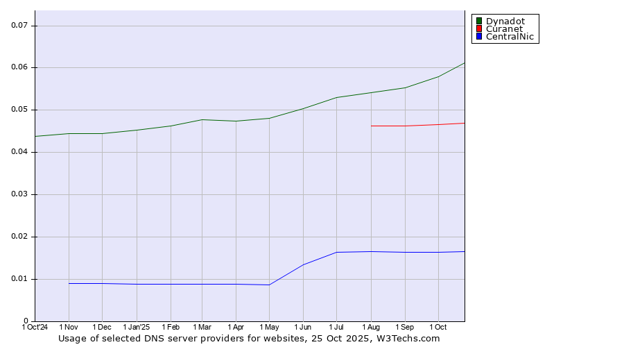Historical trends in the usage of Dynadot vs. Curanet vs. CentralNic