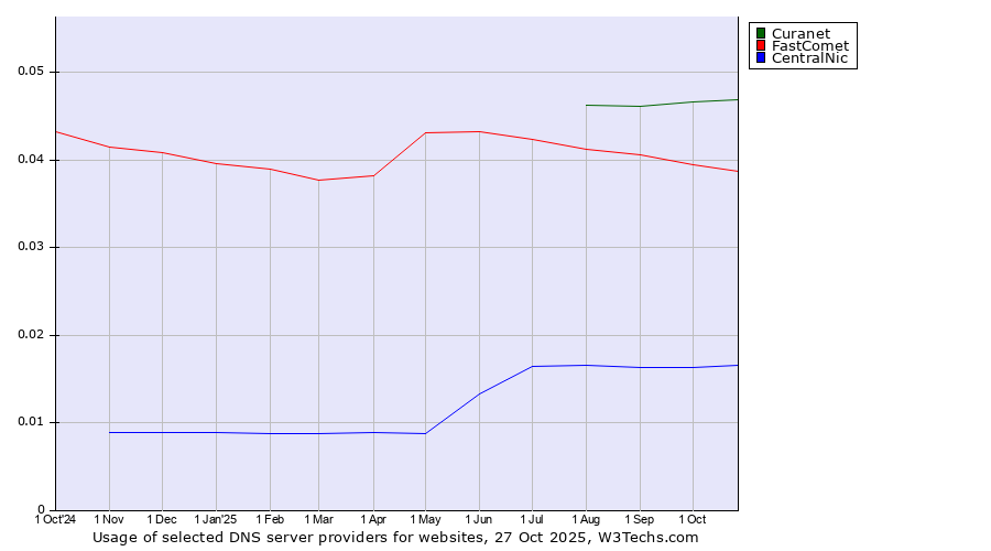 Historical trends in the usage of Curanet vs. FastComet vs. CentralNic
