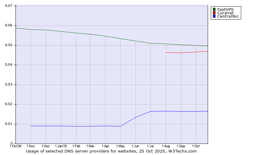 Historical trends in the usage of FastVPS vs. Curanet vs. CentralNic