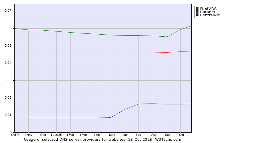 Historical trends in the usage of FirstVDS vs. Curanet vs. CentralNic