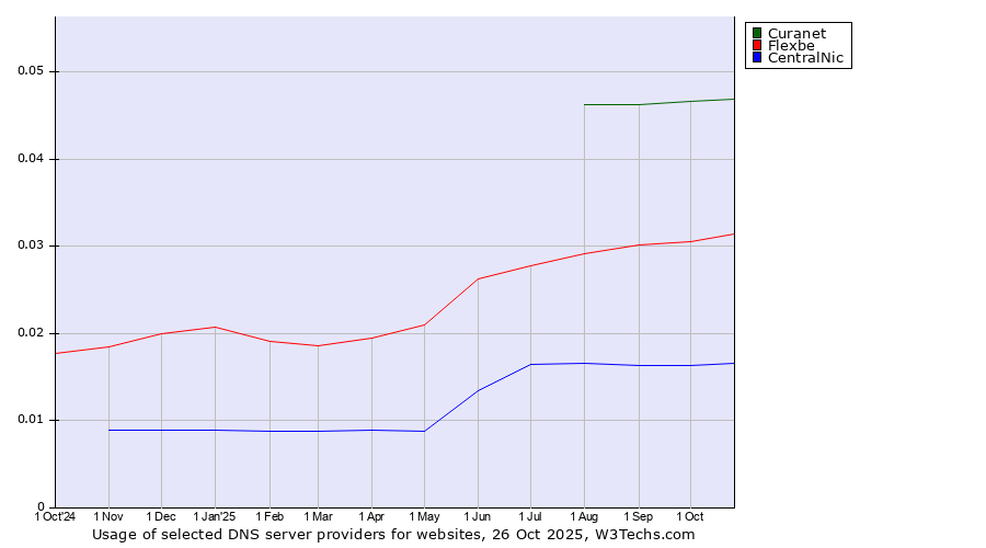 Historical trends in the usage of Curanet vs. Flexbe vs. CentralNic