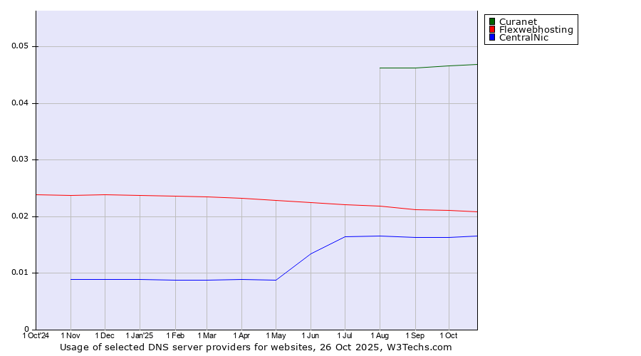 Historical trends in the usage of Curanet vs. Flexwebhosting vs. CentralNic