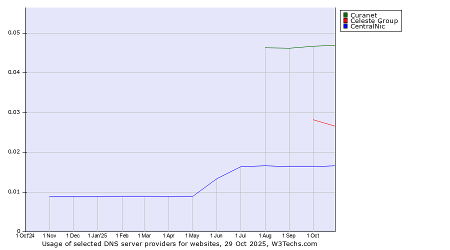 Historical trends in the usage of Curanet vs. Celeste Group vs. CentralNic