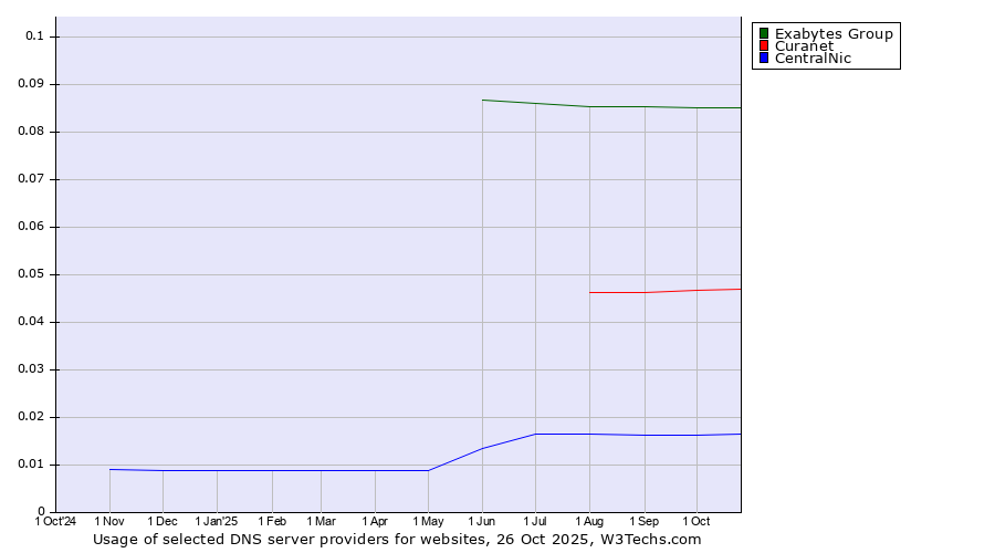 Historical trends in the usage of Exabytes Group vs. Curanet vs. CentralNic