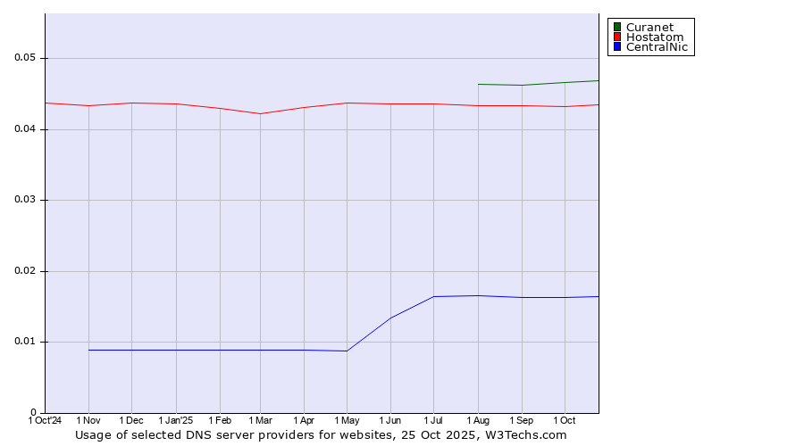 Historical trends in the usage of Curanet vs. Hostatom vs. CentralNic
