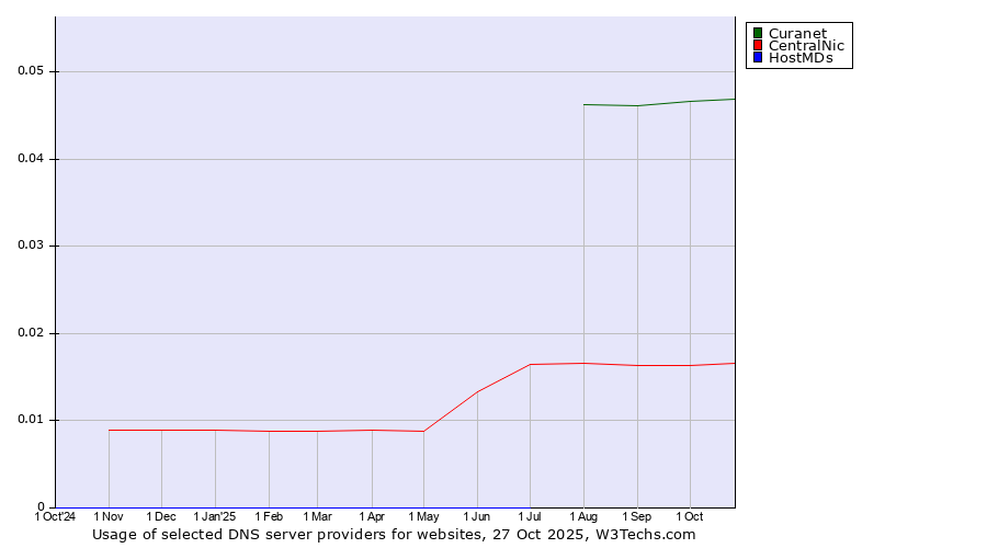 Historical trends in the usage of Curanet vs. CentralNic vs. HostMDs