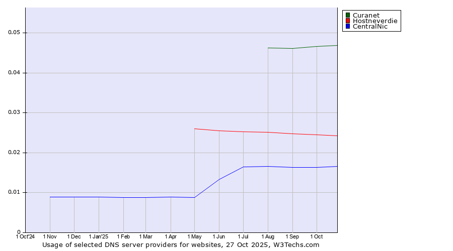 Historical trends in the usage of Curanet vs. Hostneverdie vs. CentralNic