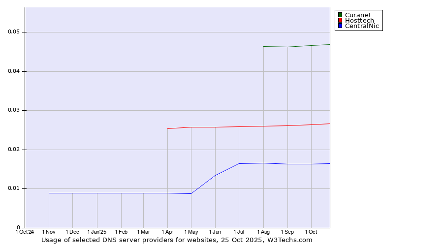Historical trends in the usage of Curanet vs. Hosttech vs. CentralNic