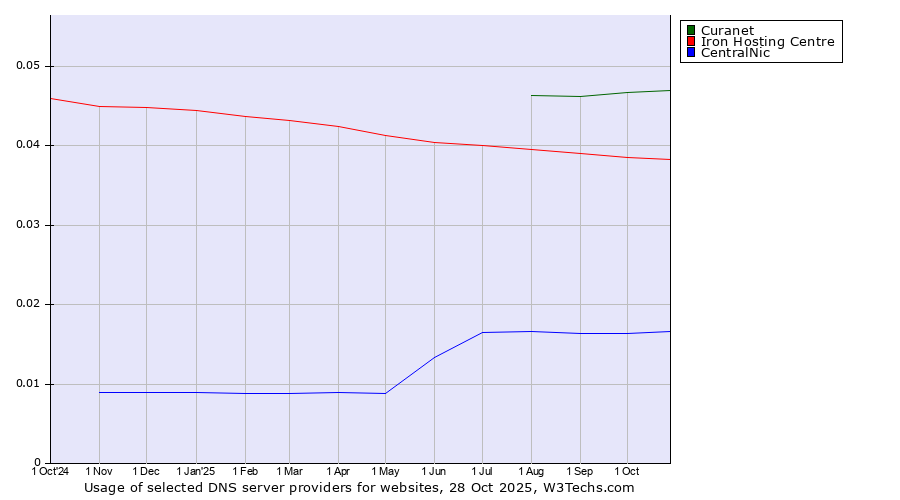 Historical trends in the usage of Curanet vs. Iron Hosting Centre vs. CentralNic